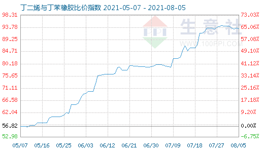 8月5日丁二烯與丁苯橡膠比價(jià)指數(shù)圖