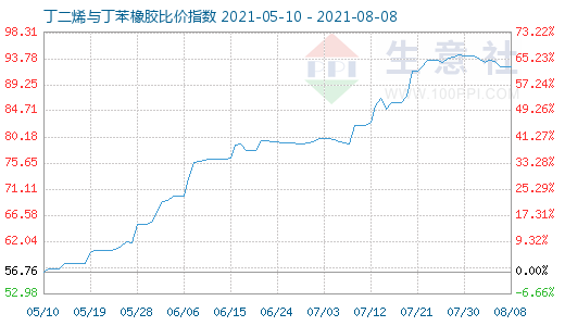 8月8日丁二烯與丁苯橡膠比價指數(shù)圖