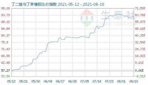 8月10日丁二烯與丁苯橡膠比價指數(shù)圖