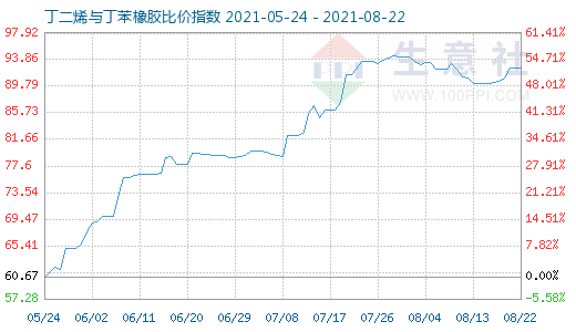 8月22日丁二烯與丁苯橡膠比價(jià)指數(shù)圖