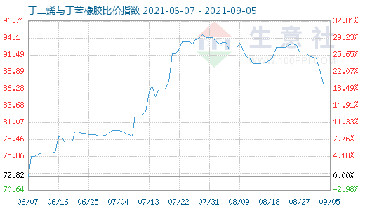 9月5日丁二烯與丁苯橡膠比價指數(shù)圖