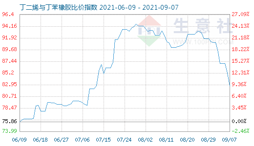 9月7日丁二烯與丁苯橡膠比價(jià)指數(shù)圖