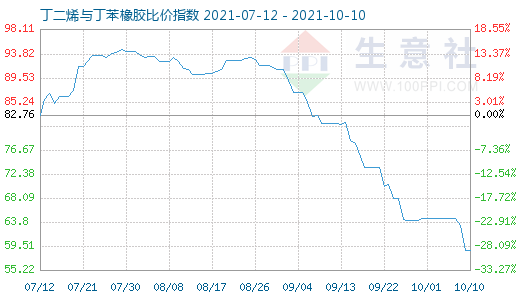 10月10日丁二烯與丁苯橡膠比價(jià)指數(shù)圖