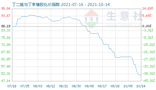 10月14日丁二烯與丁苯橡膠比價指數圖
