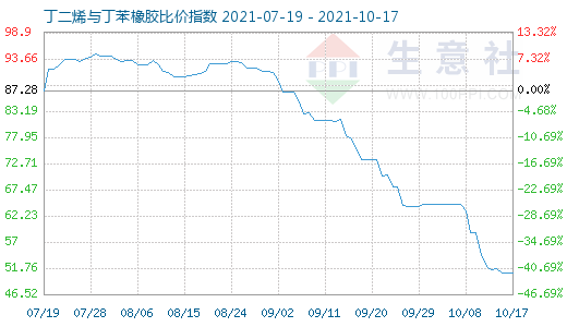 10月17日丁二烯與丁苯橡膠比價指數(shù)圖