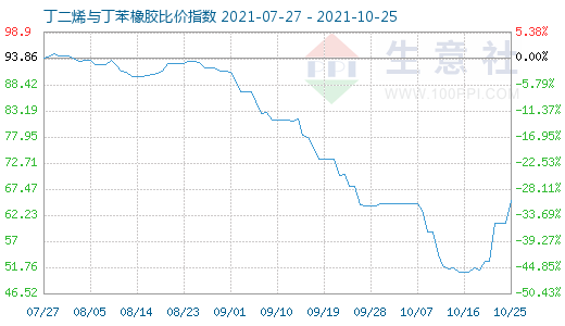 10月25日丁二烯與丁苯橡膠比價(jià)指數(shù)圖