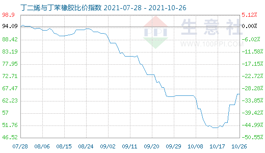 10月26日丁二烯與丁苯橡膠比價(jià)指數(shù)圖