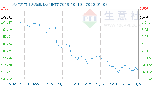 1月8日苯乙烯與丁苯橡膠比價指數(shù)圖