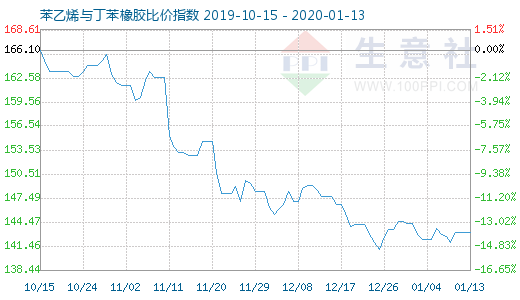 1月13日苯乙烯與丁苯橡膠比價指數圖