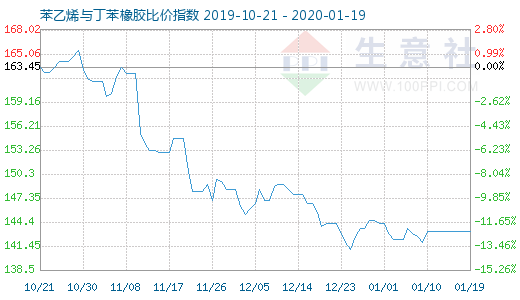 1月19日苯乙烯與丁苯橡膠比價(jià)指數(shù)圖