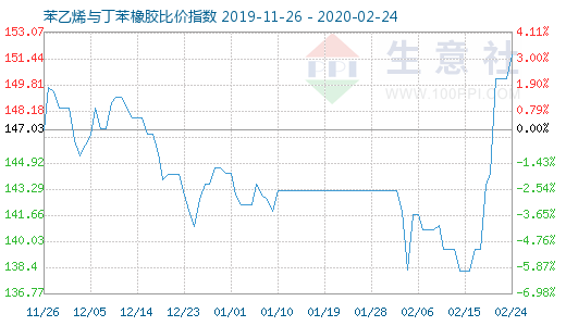 2月24日苯乙烯與丁苯橡膠比價指數圖