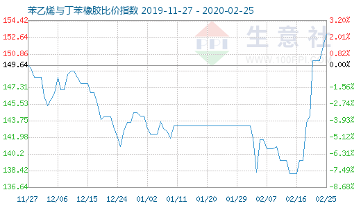 2月25日苯乙烯與丁苯橡膠比價指數(shù)圖
