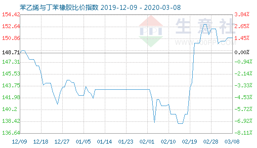 3月8日苯乙烯與丁苯橡膠比價指數圖