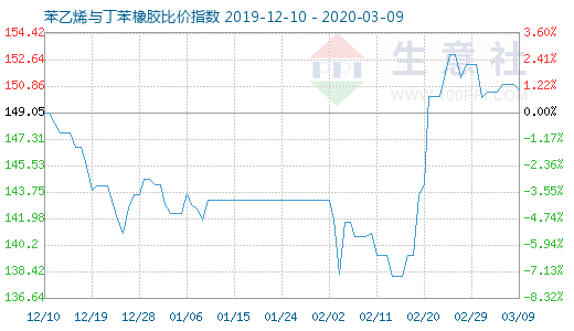 3月9日苯乙烯與丁苯橡膠比價(jià)指數(shù)圖