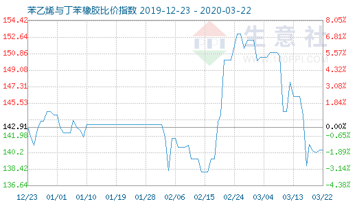 3月22日苯乙烯與丁苯橡膠比價指數(shù)圖