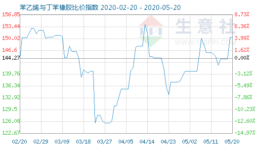 5月20日苯乙烯與丁苯橡膠比價(jià)指數(shù)圖