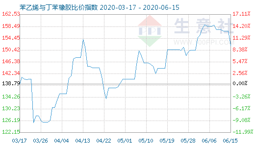 6月15日苯乙烯與丁苯橡膠比價(jià)指數(shù)圖