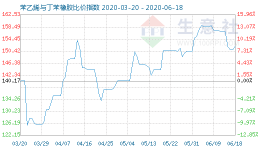 6月18日苯乙烯與丁苯橡膠比價(jià)指數(shù)圖