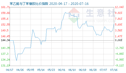 7月16日苯乙烯與丁苯橡膠比價(jià)指數(shù)圖