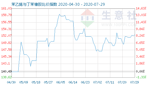 7月29日苯乙烯與丁苯橡膠比價(jià)指數(shù)圖