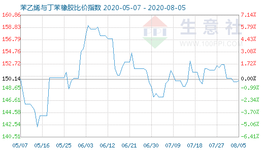 8月5日苯乙烯與丁苯橡膠比價(jià)指數(shù)圖