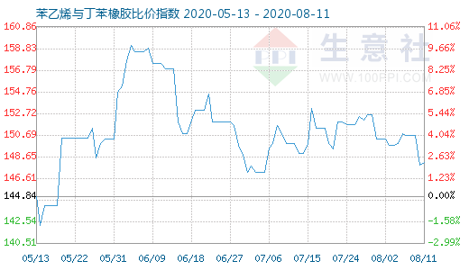 8月11日苯乙烯與丁苯橡膠比價(jià)指數(shù)圖
