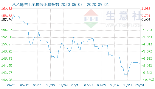 9月1日苯乙烯與丁苯橡膠比價(jià)指數(shù)圖