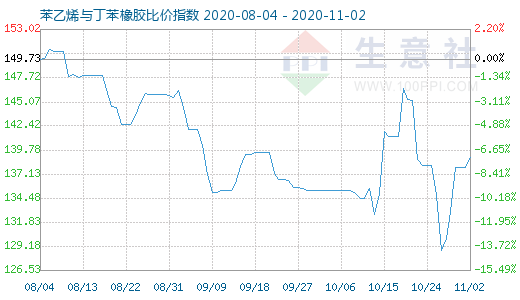 11月2日苯乙烯與丁苯橡膠比價指數(shù)圖