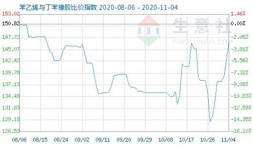 11月4日苯乙烯與丁苯橡膠比價指數圖