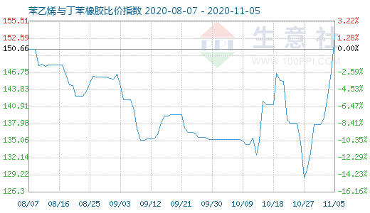 11月5日苯乙烯與丁苯橡膠比價指數圖