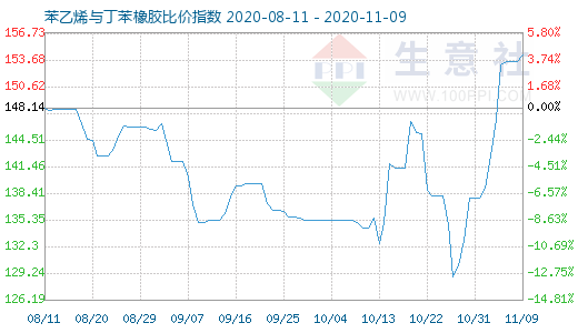 11月9日苯乙烯與丁苯橡膠比價指數圖