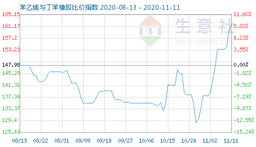 11月11日苯乙烯與丁苯橡膠比價指數(shù)圖