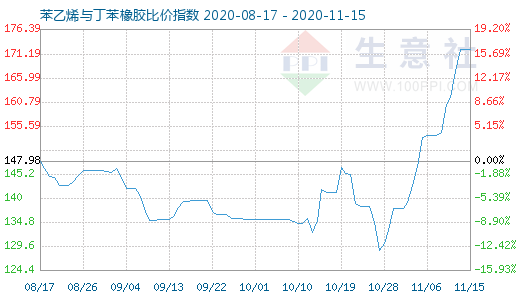 11月15日苯乙烯與丁苯橡膠比價指數圖