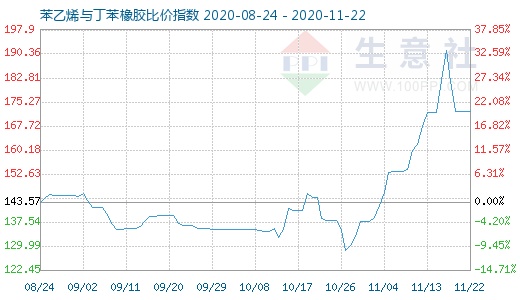 11月22日苯乙烯與丁苯橡膠比價指數圖