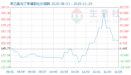 11月29日苯乙烯與丁苯橡膠比價指數(shù)圖