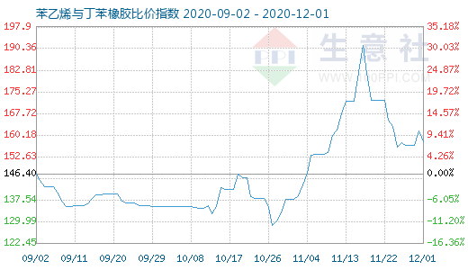 12月1日苯乙烯與丁苯橡膠比價指數圖