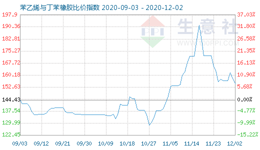 12月2日苯乙烯與丁苯橡膠比價指數(shù)圖