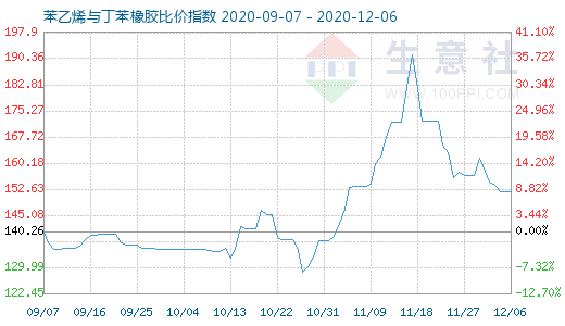 12月6日苯乙烯與丁苯橡膠比價(jià)指數(shù)圖