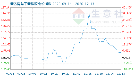 12月13日苯乙烯與丁苯橡膠比價指數圖