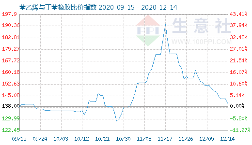 12月14日苯乙烯與丁苯橡膠比價指數(shù)圖
