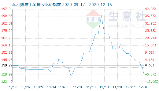 12月16日苯乙烯與丁苯橡膠比價指數圖