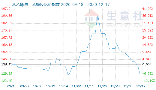 12月17日苯乙烯與丁苯橡膠比價指數圖