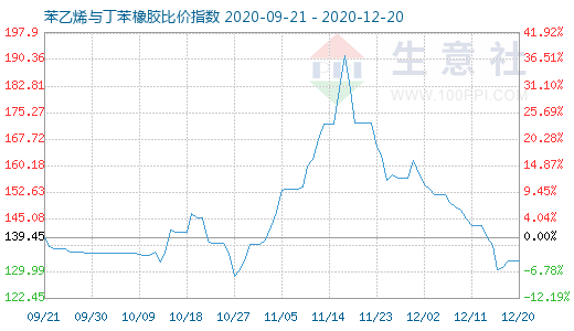 12月20日苯乙烯與丁苯橡膠比價指數圖