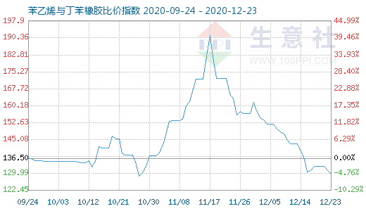 12月23日苯乙烯與丁苯橡膠比價指數圖