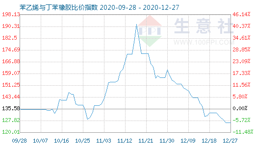 12月27日苯乙烯與丁苯橡膠比價(jià)指數(shù)圖