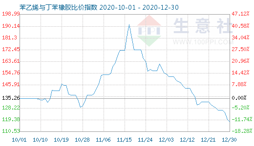 12月30日苯乙烯與丁苯橡膠比價指數圖