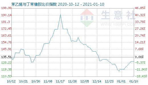 1月10日苯乙烯與丁苯橡膠比價指數圖