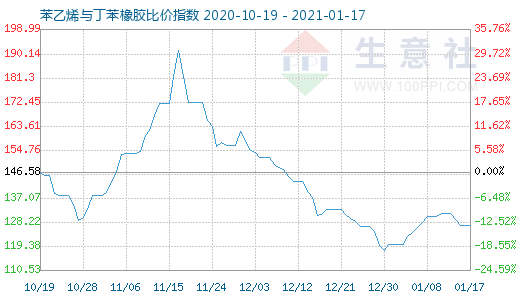 1月17日苯乙烯與丁苯橡膠比價指數圖