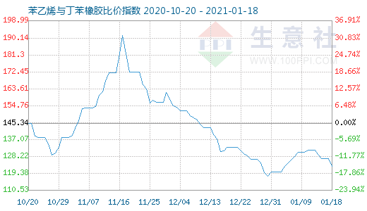 1月18日苯乙烯與丁苯橡膠比價指數(shù)圖