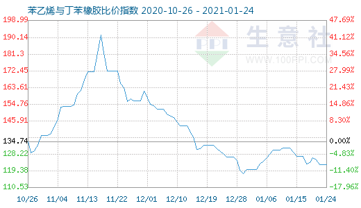 1月24日苯乙烯與丁苯橡膠比價指數(shù)圖